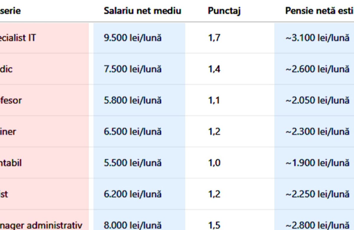 Tabel complet. Cu câți lei vei ieși la pensie, în funcție de meseria ta, daca ai cotizat 23 de ani