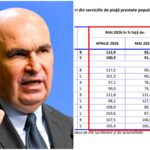 Domeniul Horeca s-a prăbușit sub guvernarea Bolojan. Cifra de afaceri a scăzut radical, comparativ cu anul trecut, potrivit INS